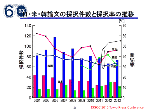 図1 ISSCC2013の発表P数は日本が2位に返り咲き 出Z:IEEE ISSCC