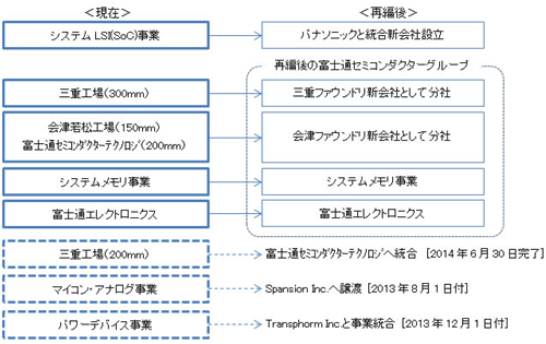 図1 富士通半導業の再成 出Z:富士通