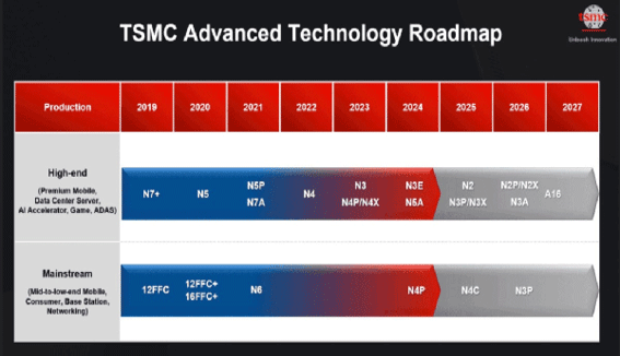 TSMC Advanced Technology Roadmap / TSMC