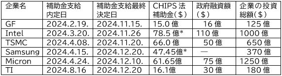 表1 主要な半導メーカーへの10億ドル以屬CHIPS\金У覦賑PのX況
