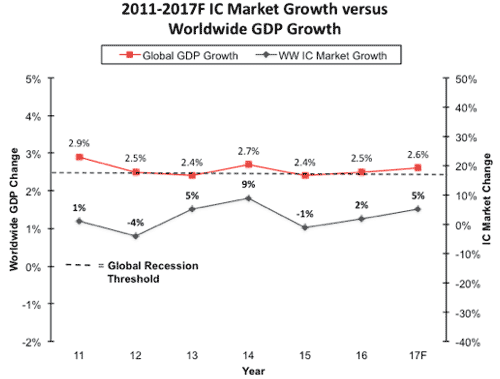 2 2011Q2017QcGDPICȤΝiQĹΨ(%)ο䔡2016QޤǤϼӡ2017QͽR͡cGDPϘ(l)(΃e)ICȤĹΨϞE(΃e)ǿ(j)롣ϡcϤηʵ茤ڤGDPĹΨ͡Z:IC Insights