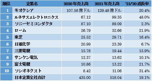 表1 2021Q日本半導企業売峭皀薀鵐ングトップ15 の2020Qおよび2021Q売峭癲蔽碓漫Рドル)および2021Q売峭發iQ比\加率 出Z:Omdia