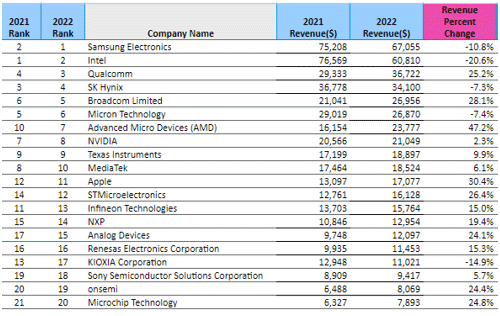 2022Q半導企業ランキングトップ20 / OMDIA