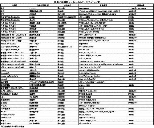 日本の半導メーカーの8インチラインk覧