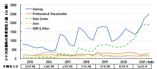 図1 Nvidia社の業分野毎の3ヵ月Qの推