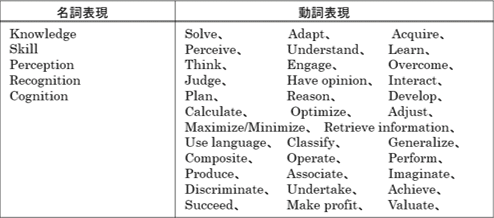 表1 「性(Intelligence)の表現」において使われている単語 出Z: 参考@料2を元に筆vが作成