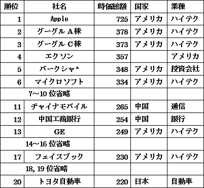 表1 世c企業の時価総Yランキング 2015Q3月 出Z:180社