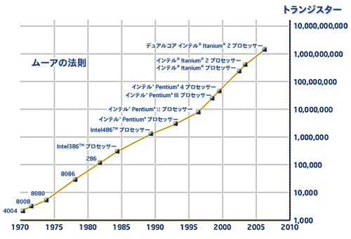 ムーアの法(出Z:インテル社ホームページ)