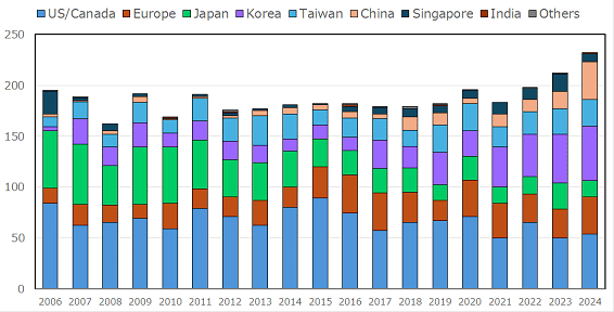 VLSI Symposiumの採b文数推 / 2024 IEEE Symposium on VLSI Technology & Circuits