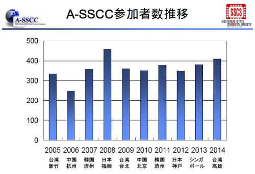 図1 A-SSCCの参加vは少しずつ\加している 出Z:A-SSCC