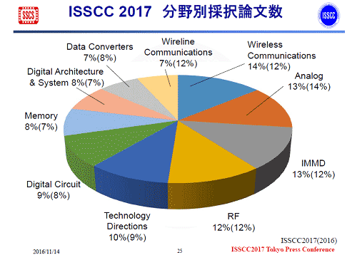 図1 ISSCC2017で採Iされたb文はワイヤレス通信がHい 出Z:IEEE ISSCC