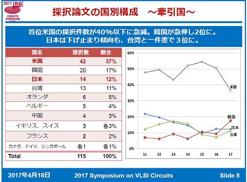 図1 採Ib文はグローバルになってきた 出Z:2017 Symposium on VLSI Circuits