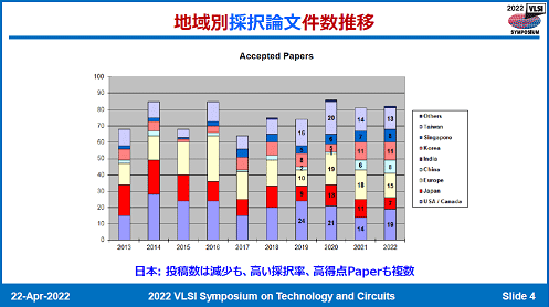 地域別採Ib文P数推 / VLSI Symposium 2022