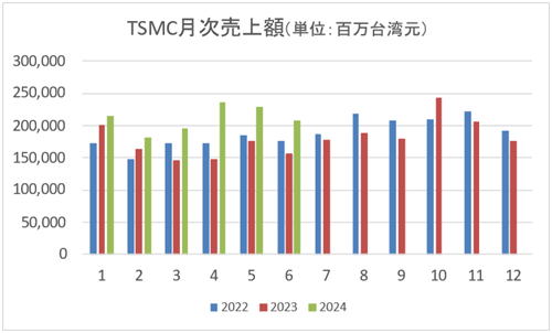 月次売幢Y / TSMC