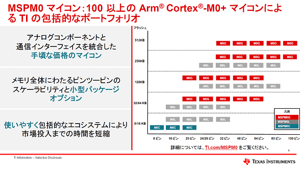 MSPM0マイコン:100以屬Arm Cortex-M0+マイコンによるTIの包括的なポートフォリオ / TI