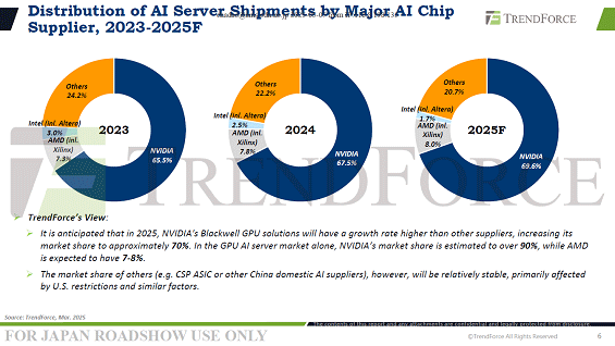 Distribution of AI Server Shipments by Major AI Chip Supplier, 2023 - 2025F / TrendForce