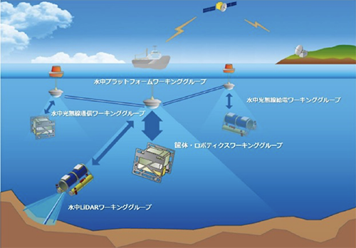 図1 水中通信のWシーン 出Z:ALANコンソーシアム