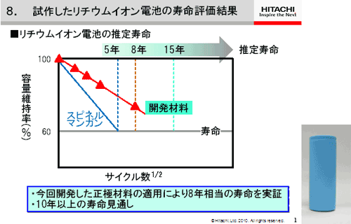 リチウムイオン排糜の檻炭活賦