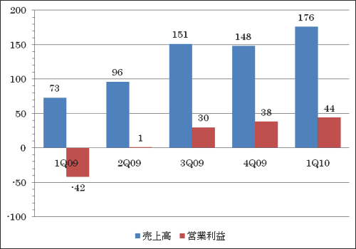 エルピーダの業績 2009Q度3四半期(10〜12月)からv復した