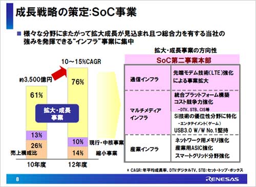 通信・マルチメディアのSoCの成長エンジンで10〜15%のCAGR`指す