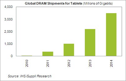 図1 アイサプライの予Rするタブレット向けDRAM出荷数(単位はGビット) 出Z:iSuppli