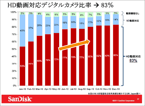 図1 この1QでHD動画官デジカメは53%から83%へ峺(j━ng) 出Z:サンディスク