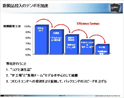 図1 ラティスのを早く出荷する仕組み 出Z:Lattice Semiconductor