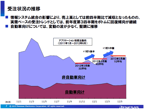 図1 2011Q度3四半期(10~12月)をfとしてpRが\えてきた 出Z:ルネサス