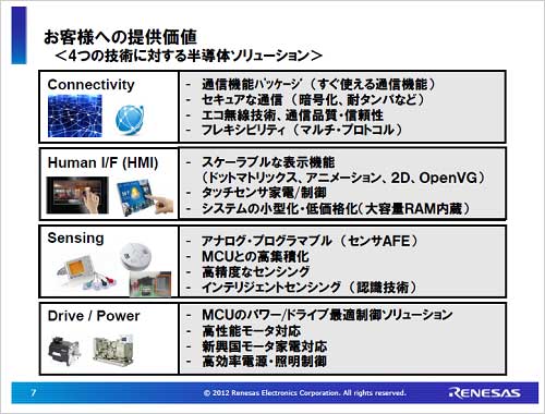 図1 スマート社会に要な4つの分野 出Z:ルネサスエレクトロニクス