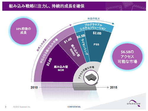 図1 スパンションの狙うx場のTAM(Total Available Market)は65億ドル 出Z:Spansion