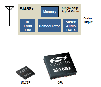 図1 Silicon Labsが発売したデジタルラジオチップ 出Z:Silicon Labs