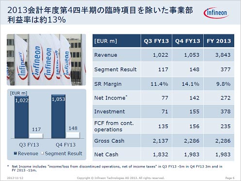 図1 Infineonの2013Q度業績 Q度は2013Q9月 出Z:Infineon Technologies