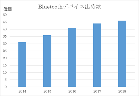 図1 Bluetoothデバイスの出荷数量はPびける 出Z:Bluetooth SIGのデータを元にセミコンポータルが加工
