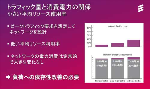 図1 トラフィック量のHい場所と少ない場所で消J電の差はなく、少ない地(sh┫)では無Gに使われていた 出Z:Eriscsson