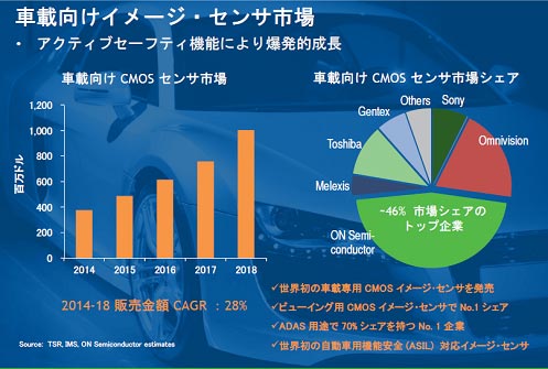 図1 Z載向けのイメージセンサは2018Qまで28%成長 出Z:ON Semiconductor