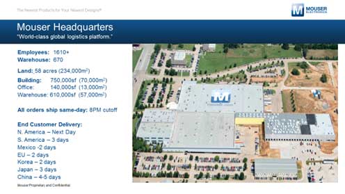 図1 テキサスの広jな敷地に拠点を構えるMouser Electronics 出Z:Mouser Electronics