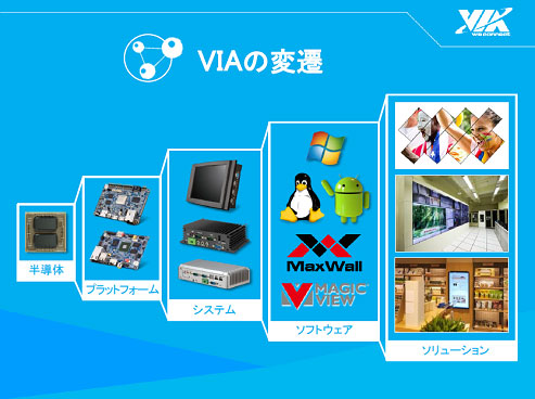 1ȾƳܡɡƥ塼عƤVIAZVIA Technologies