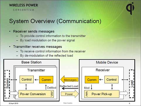 4̵ŤǤϽŤȤД(sh)̿סZWireless Power Consortium