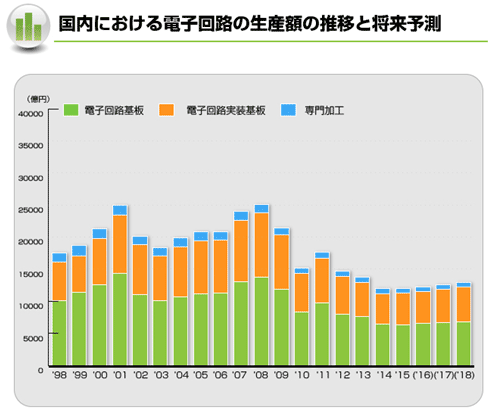 図1 国内プリント基攵Yの推 ―儘Z:JPCA