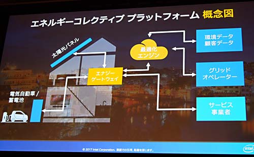 図1 Intelが考えるエネルギーコレクティブプラットフォーム スマートメータとHEMS(Home Energy Management System)、IoTゲートウェイをk緒にしたようなコンセプトである 家庭の電代をWくし、発電量を平化し、電ビジネスにサービス業vも参入できるようになる
