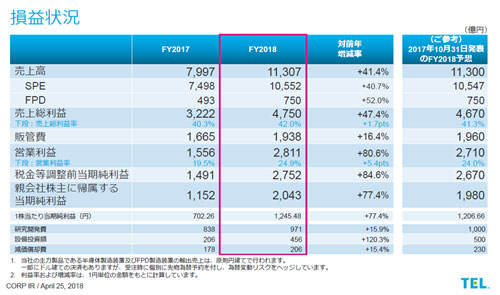益X況 FY2017/FY2018