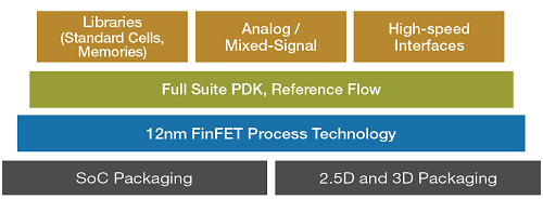 図1 GlobalFoundriesがeつ12nmFINFETプロセスのツール 出Z:GlobalFoundries