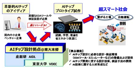 図1 東j本戮傍鯏世鮃修┐AIチップ開発サポート 出Z:東Bj学