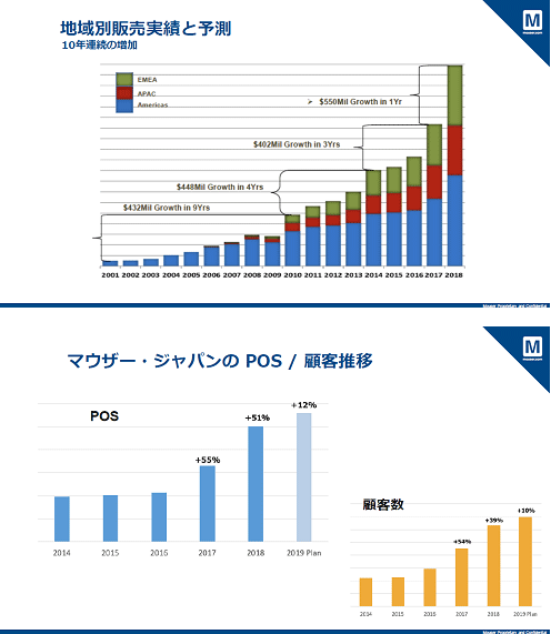 地域別販売実績と予R / マウザー・ジャパンのPOS / 顧客推