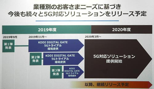 業|別のお客様ニーズb\二基づき今後も々と5G官ソリューションをリリース予定