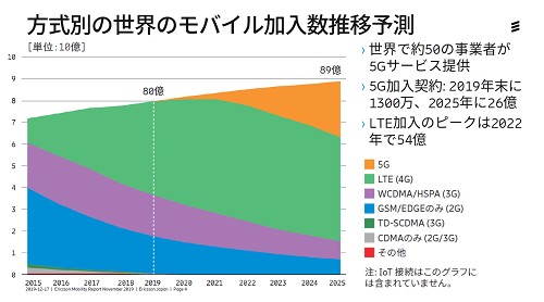 擬以未寮つcのモバイル加入数推〕襲R Ericsson Mobility Report Nov. 2019