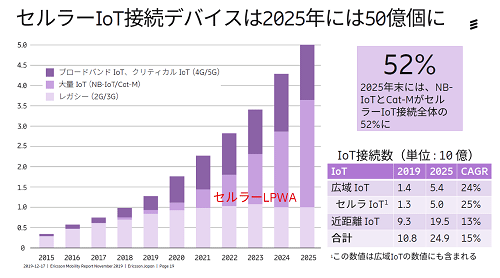 顼IoTǥХ2025Qˤ50Ĥ Ericsson Mobility Report Nov. 2019
