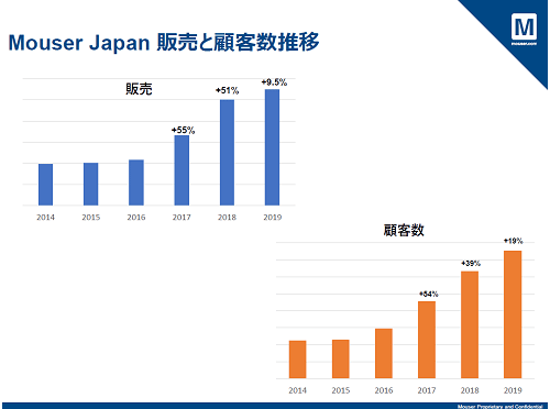 Mouser Japan 販売と顧客数推