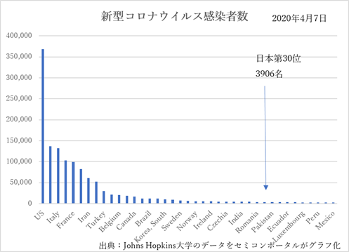 図1 世cの新型コロナウイルス感v数 出Z:Johns Hopkinsj学のマップを元にセミコンポータルがグラフ化