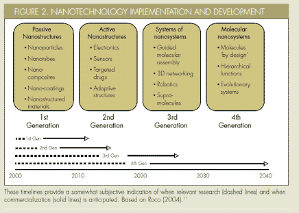 NANOTECHNOLOGY IMPLEMENTATION AND DEVELOPMENT